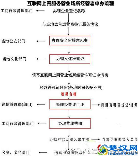 全程图解网吧牌照申请流程 一看就明白