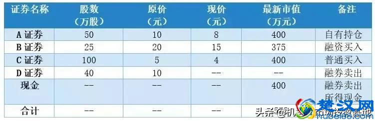 融资融券账户不会操作？看这一篇就够了！