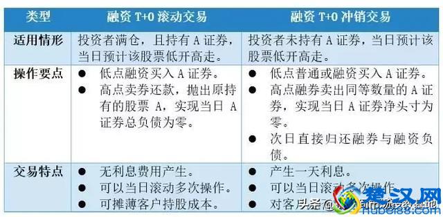 融资融券账户不会操作？看这一篇就够了！