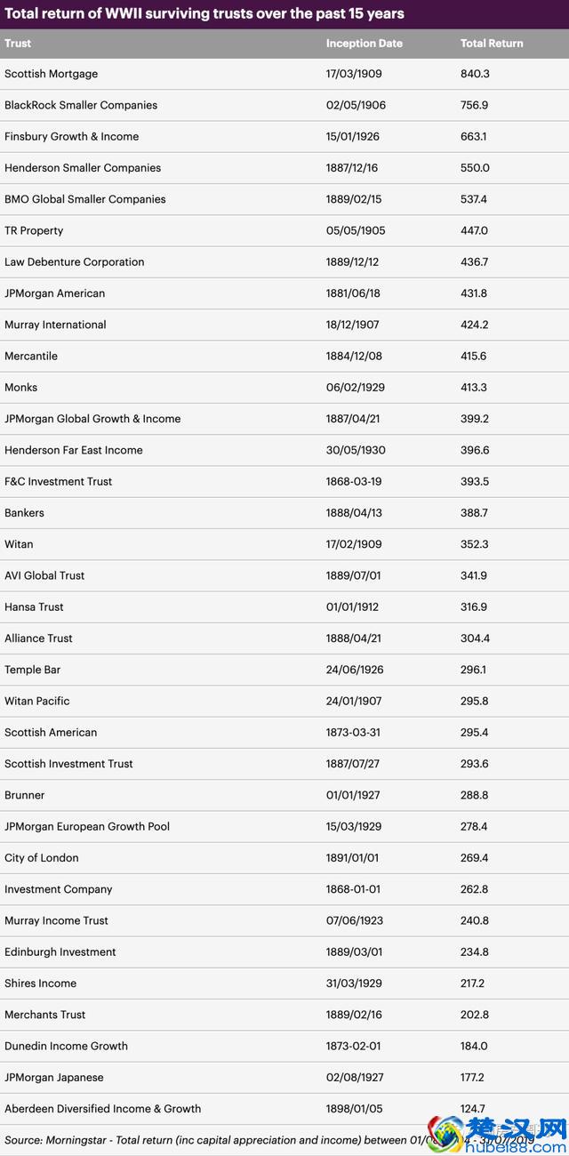历经百年，英国数十信托基金依然收益可观