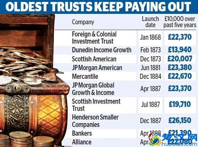 历经百年，英国数十信托基金依然收益可观