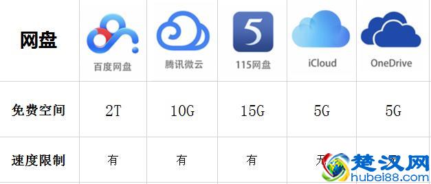 五大网盘对比，最良心的是这一款！