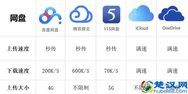 五大网盘对比，最良心的是这一款！