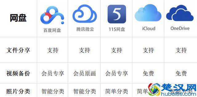 五大网盘对比，最良心的是这一款！