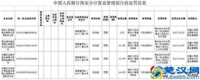 新华人寿保险及相关责任人违反《反洗钱法》被罚21万元