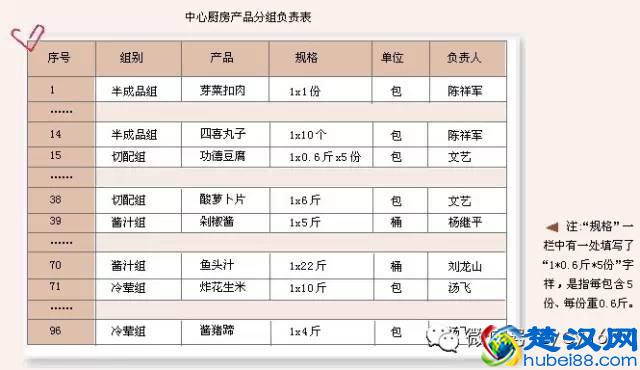 四步精简菜单,五张表格搞定厨房,餐厅利润翻番!