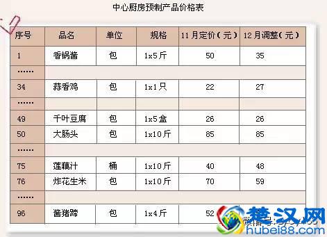 四步精简菜单,五张表格搞定厨房,餐厅利润翻番!