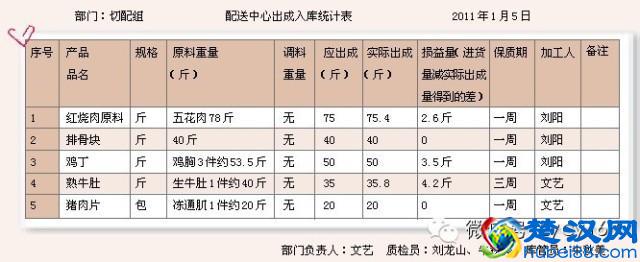 四步精简菜单,五张表格搞定厨房,餐厅利润翻番!