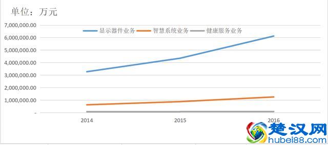 京东方是一家值得投资的好公司吗？