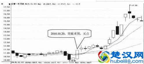 经典买入形态——“突破重围”技术特征