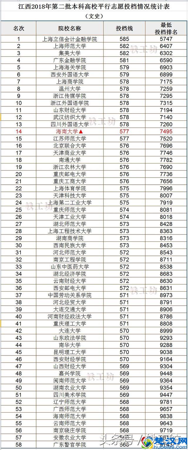 “二本”分数线排名！这些高校录取线超“一本”