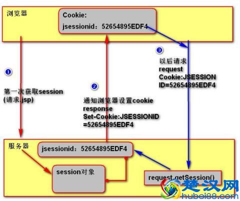 干货，一文带你超详细了解Session的原理及应用