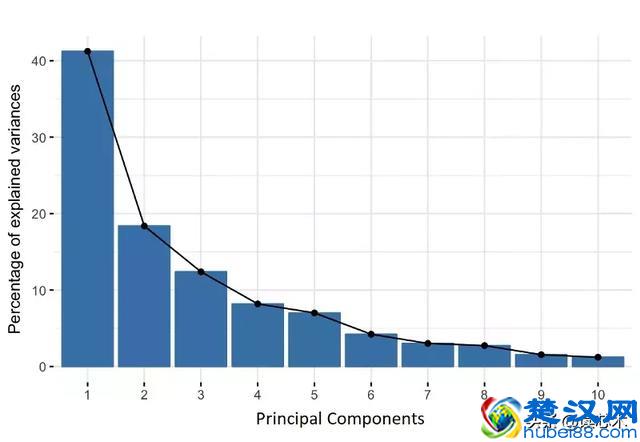 如何五步掌握主成分分析法：数据少少，信息多多！