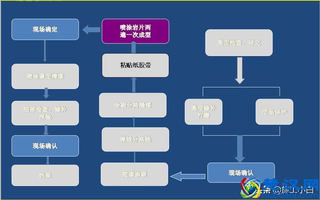 外墙保温和外墙涂料施工图文