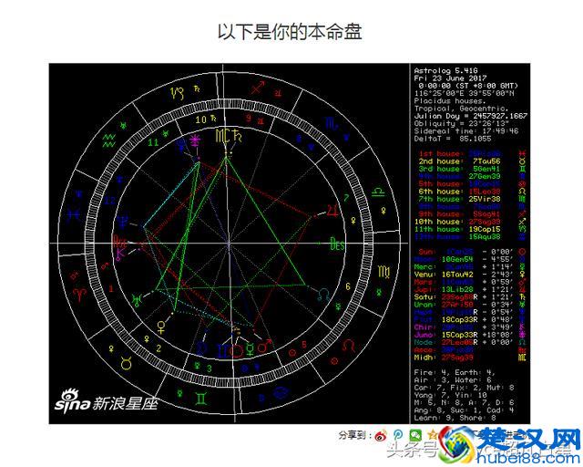 教你简单看星盘（了解真实的星座）