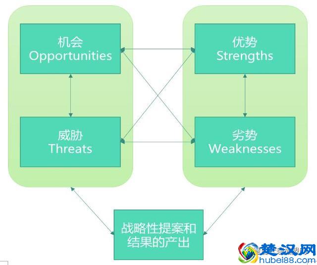创业干货：SWOT分析模型和3C分析模型