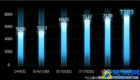 3000元的笔记本工作本，可以玩游戏吗比如LOL DNF这些可以玩？