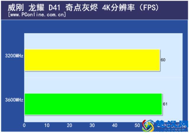 威刚 龙耀 D41 RGB内存评测：超频新生代的进击