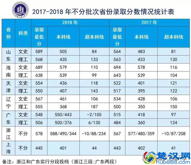 2019年多少分能读重庆工商大学？这篇干货送你参考