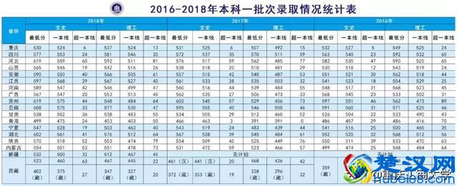 2019年多少分能读重庆工商大学？这篇干货送你参考