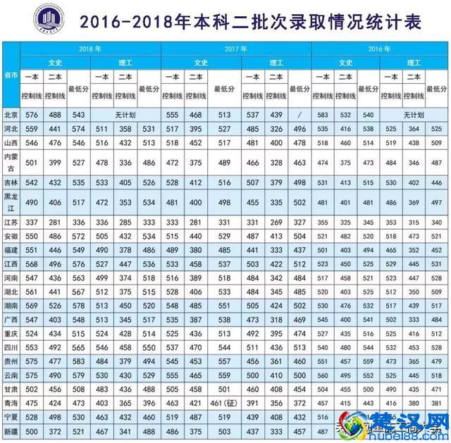 2019年多少分能读重庆工商大学？这篇干货送你参考