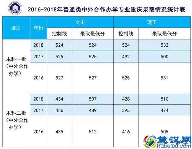 2019年多少分能读重庆工商大学？这篇干货送你参考