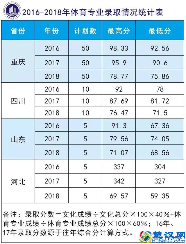 2019年多少分能读重庆工商大学？这篇干货送你参考