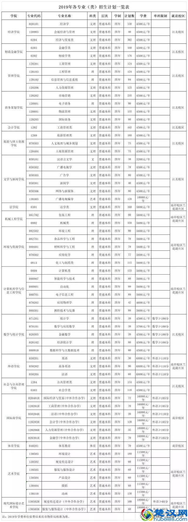 2019年多少分能读重庆工商大学？这篇干货送你参考