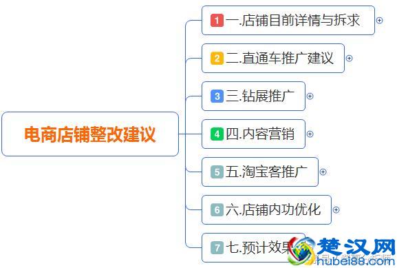 最全面的电商运营方案：从0到1入门店铺整改方案建议