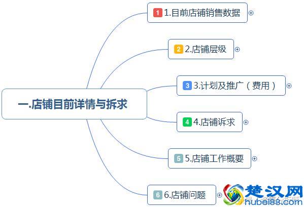 最全面的电商运营方案：从0到1入门店铺整改方案建议