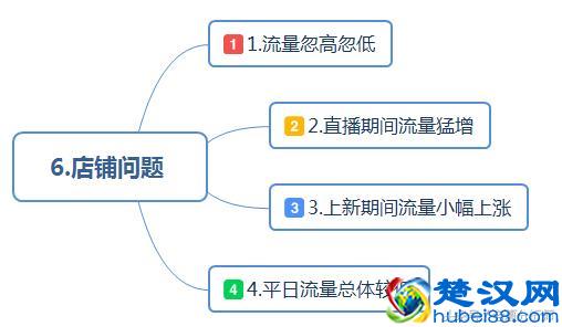 最全面的电商运营方案：从0到1入门店铺整改方案建议