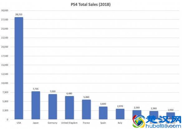 三大主机各国销量排行:美国稳居第一 日本偏爱掌机