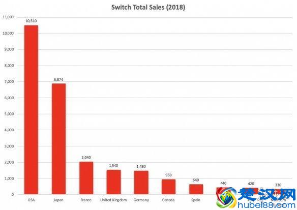 三大主机各国销量排行:美国稳居第一 日本偏爱掌机