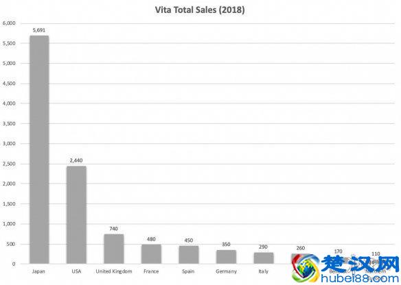 三大主机各国销量排行:美国稳居第一 日本偏爱掌机