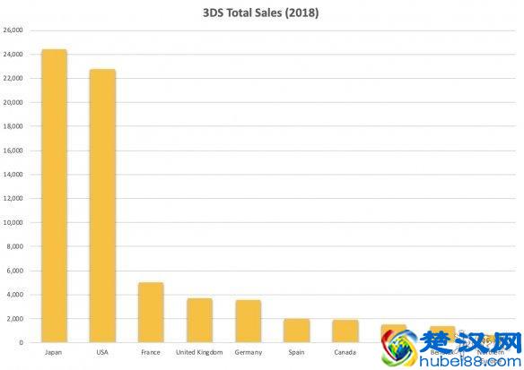 三大主机各国销量排行:美国稳居第一 日本偏爱掌机