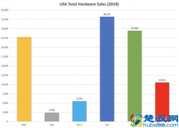 三大主机各国销量排行:美国稳居第一 日本偏爱掌机