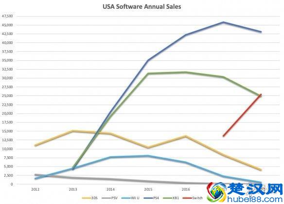 三大主机各国销量排行:美国稳居第一 日本偏爱掌机