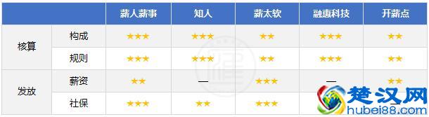 薪酬管理系统深度评测，教HR如何从低智重复的劳动中解放出来