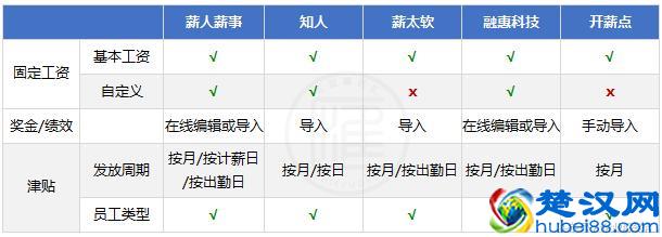 薪酬管理系统深度评测，教HR如何从低智重复的劳动中解放出来