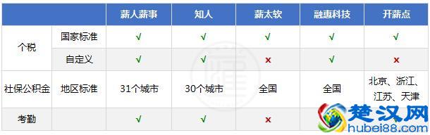 薪酬管理系统深度评测，教HR如何从低智重复的劳动中解放出来