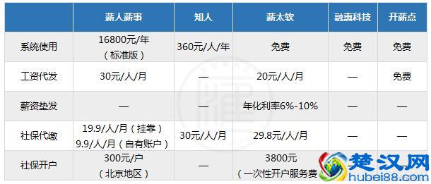 薪酬管理系统深度评测，教HR如何从低智重复的劳动中解放出来