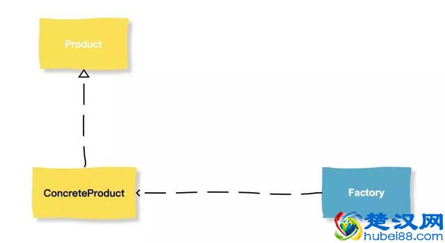 你以为工厂模式很简单，可能是因为你懂的只是冰山的一角
