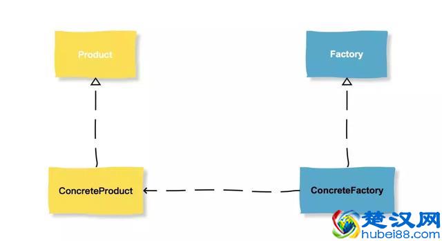 你以为工厂模式很简单，可能是因为你懂的只是冰山的一角