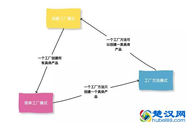 你以为工厂模式很简单，可能是因为你懂的只是冰山的一角
