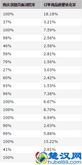亚马逊购买按钮页面浏览率解读，浏览率低于100%是什么原因