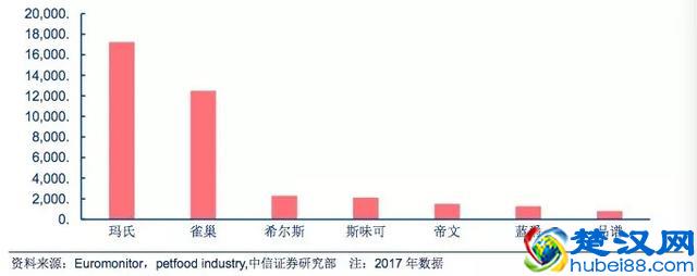 国产宠物食品厂商可以向美国同行学什么？