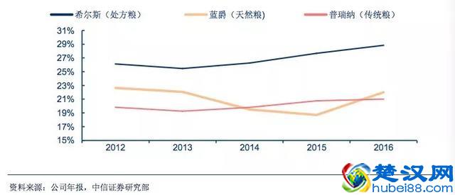 国产宠物食品厂商可以向美国同行学什么？