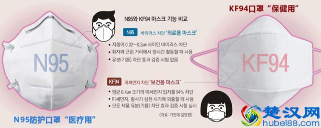 买不到N95，KF94口罩行不行？医生告诉你二者的差别