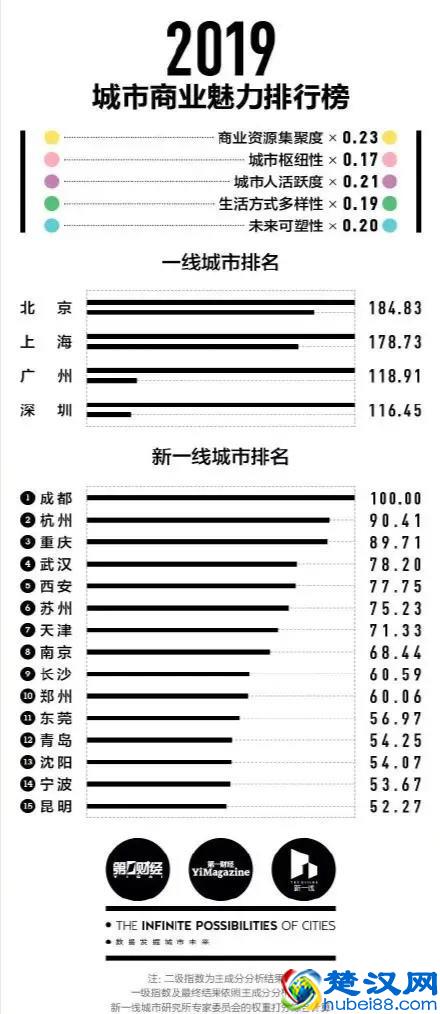 2019年新一线城市名单出炉，武汉排名第四，郑州排名前十