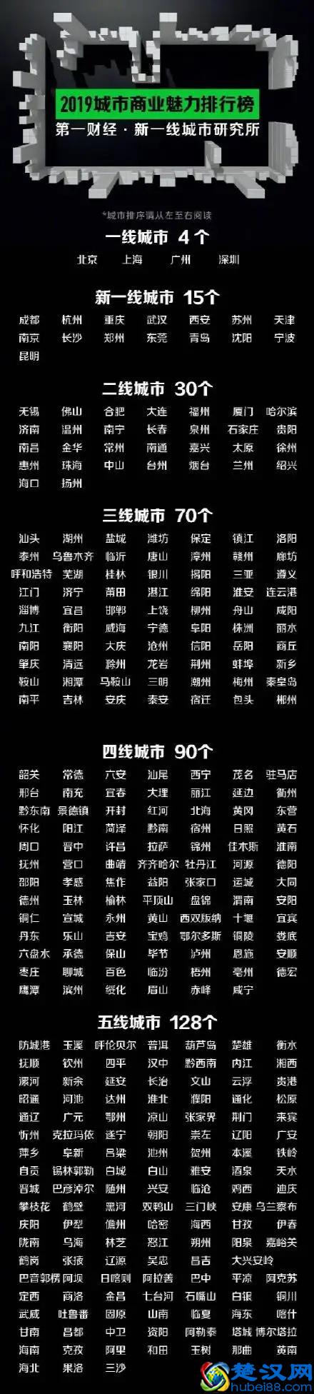 2019年新一线城市名单出炉，武汉排名第四，郑州排名前十